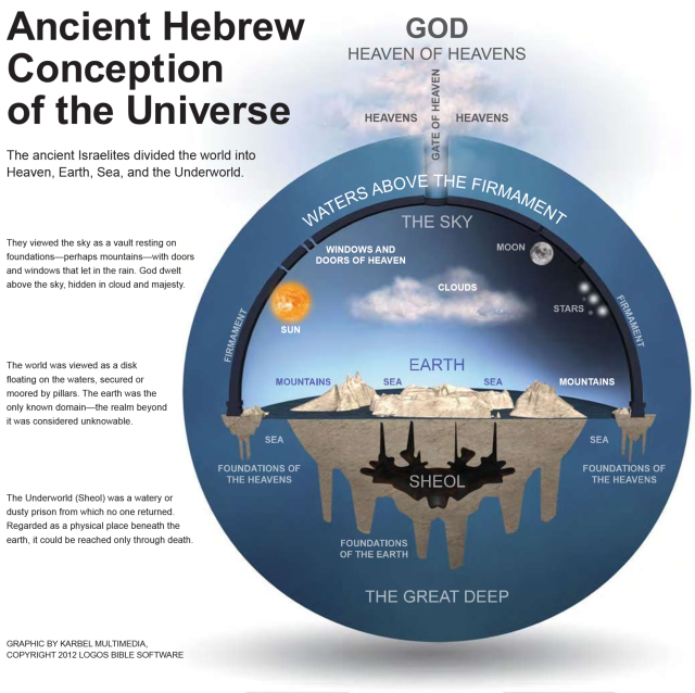 TERRA PLANA, REINO DE DEUS PRÓXIMO! Antiga concepção hebraica do universo